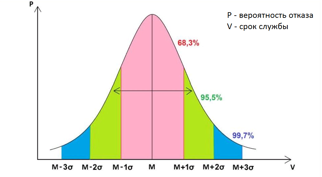вероятность поломки телевизора за период времени.(закон нормального распределения)