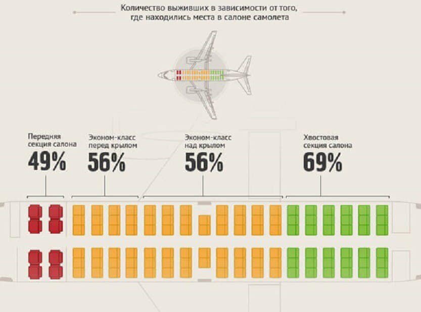 Анализ выживаемости в случае крушения самолёта. 69% выживших против 49%