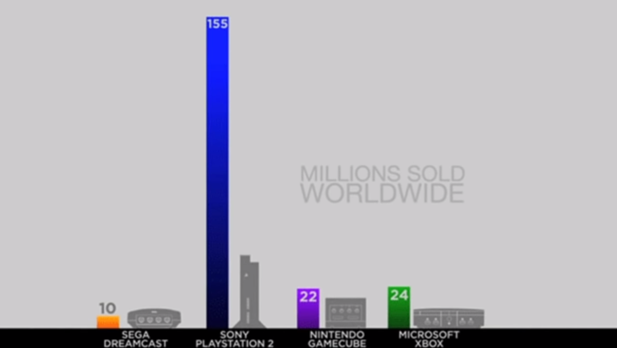 Тиражи продаж консолей 6-го поколения
