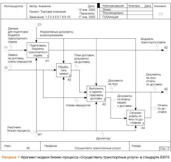 Необходимость же автоматизации тех или иных операций - это вопрос, ответ на который может быть получен, только когда есть четкое представление об их месте и назначении в общей картине бизнеса.



Критерии выбора
