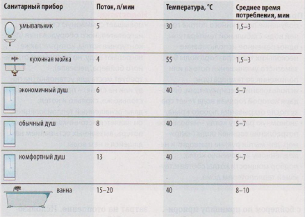 Расход горячей воды в зависимости от используемых сантехприборов
