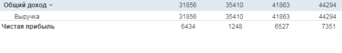 Выручка и чистая прибыль в млн. долл. США The Coca cola company, источник: investing.com
