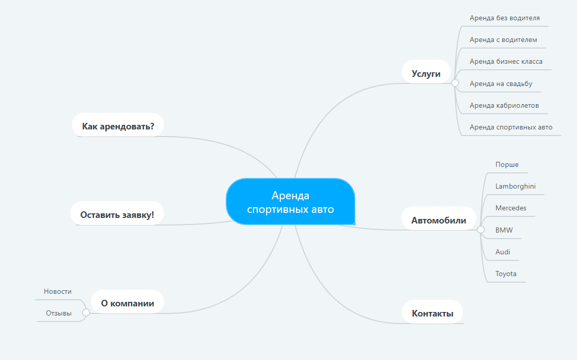 Структура сайта словами. Как выбрать ключевые слова для продвижения сайта. Структура сайтов про автомобили. Как показать структуру сайта. Организационная структура сайта "проката автомобилей".