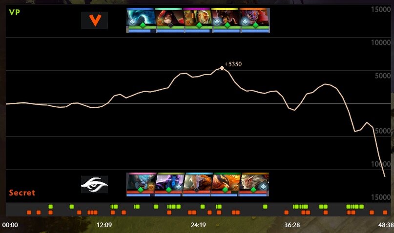 1 из 2График общей ценности на первой карте Virtus Pro — Team Secret
