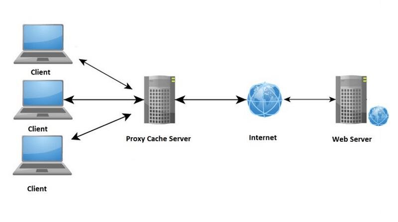 Принцип работы прокси (proxy) сервера