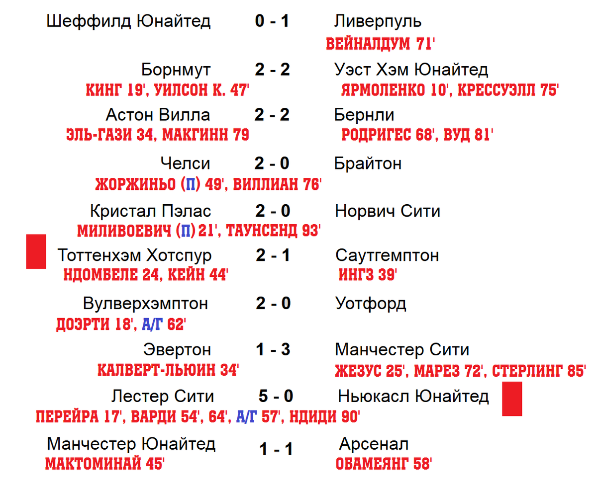 Чемпионат Англии по футболу. 22 тур. Таблица, результаты, расписание. Алекс Спор