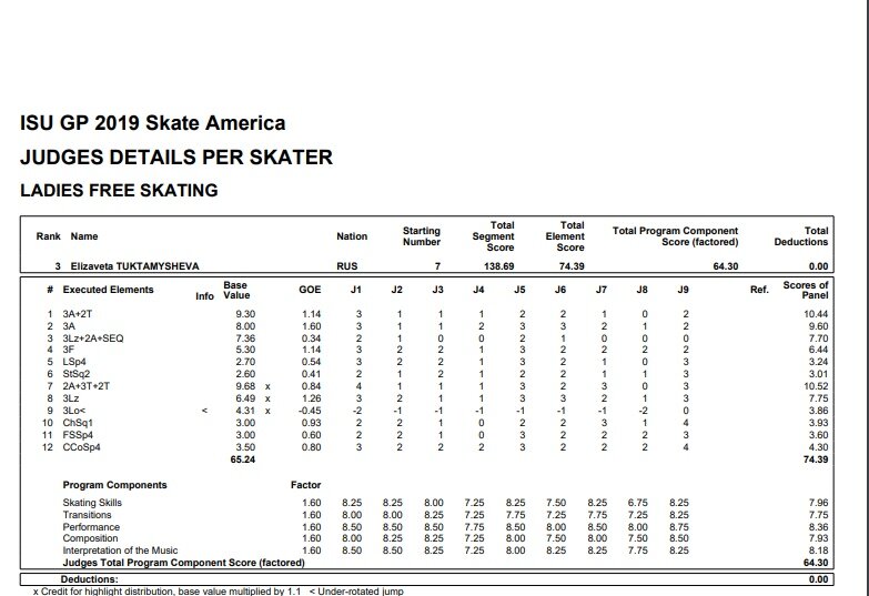 фигурное катание обозначение элементов. нормативы по фигурному катанию для детей 5-6 лет. сколько нужно набрать баллов по фигурному катанию. таблица оценок в фигурном катании. нормативы по фигурному катанию.