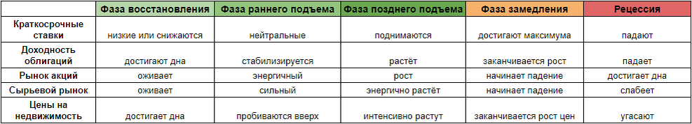 Фазы экономического цикла и влияние на активы.