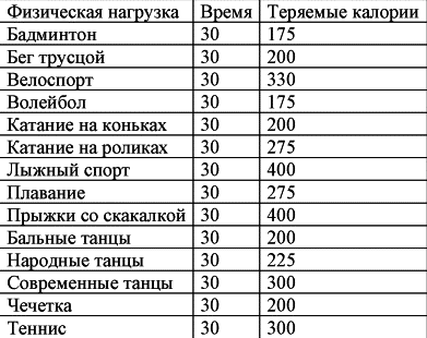 Сколько физических. Таблица калорийности физических нагрузок. Таблица сжигания калорий при различных физических нагрузках. Сжигание калорий при физических нагрузках таблица сжигания. Таблица потери калорий при физических.