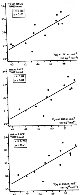 Взаимосвязи между результатом бега на 10000 м (вертикальная ось) и экономичностью бега (нижняя ось, измеряется в величинах потреблении кислорода) на скорости 241 м/мин (верхний график), 268 м/мин (средний график), 295 /мин (нижний график) 12 элитных стайеров [Conley DL, Krahenbuhl GS: Running economy and distance running performance of highly trained athletes. Medicine & Science In Sports & Exercise 1980, 12(5):357-360]