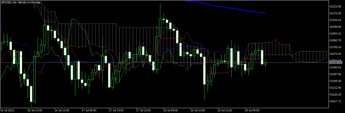 Часовой график биткоина