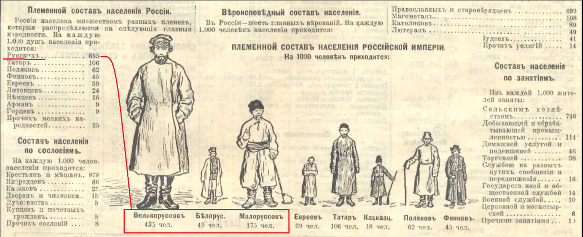 Обращения в царской россии. Этнический состав Российской империи. Население Российской империи по переписи 1897г.. Перепись населения Российской империи 1897 карта. Российская Империя в 19 веке с национальностями.