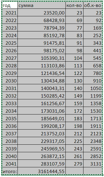 Динамика роста пенсионных накоплений