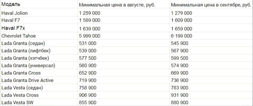 Изменение цен на автомобили с 1 сентября



