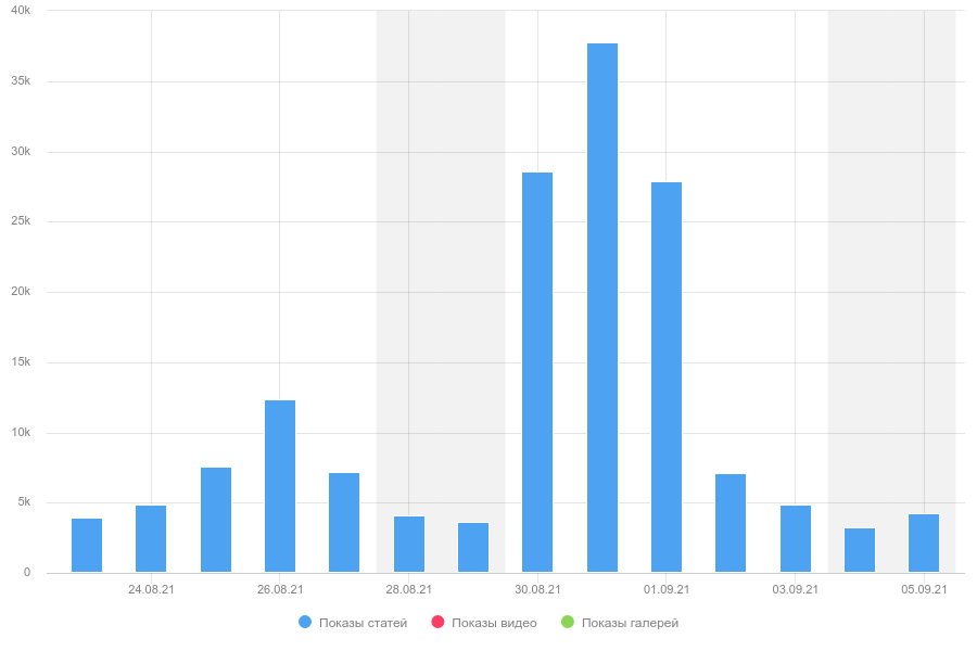 Количество показов