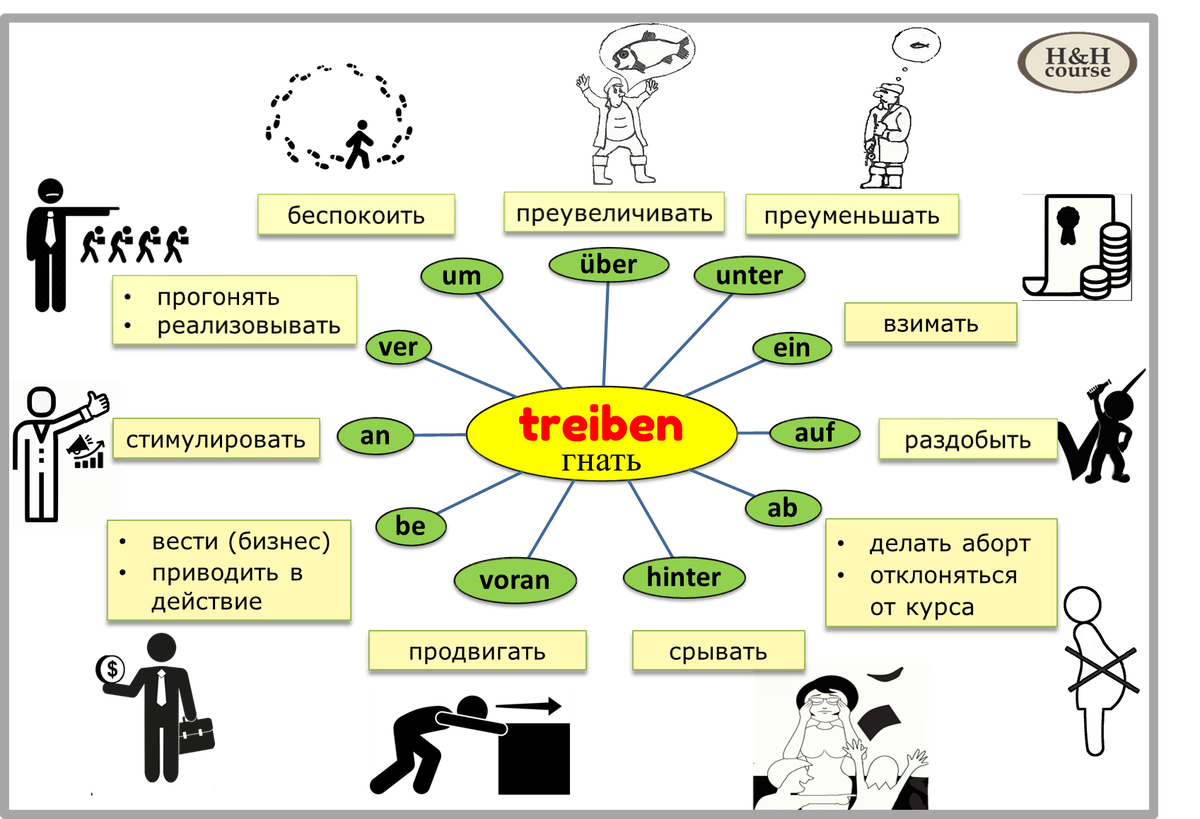 Все о глаголе treiben | HoffDeutsch (Немецкий язык) | Дзен