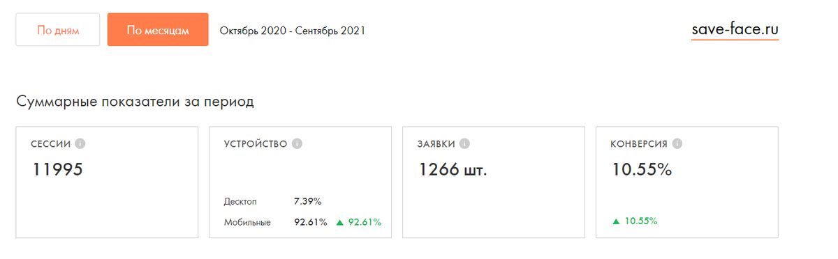 Средняя конверсия в месяц