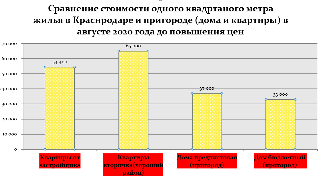 Данные по средней стоимости взяты из данных минстроя РФ, скорректированы на выборке личных продаж по эконом сегменту, данные по вторичке - личные продажи и продажи партнерских агентств на 483 объекта, дома на выборке проданных за август домов 7 агентств в количестве 119 домов в предчистовой отделке и 74 бюджетных дома. 