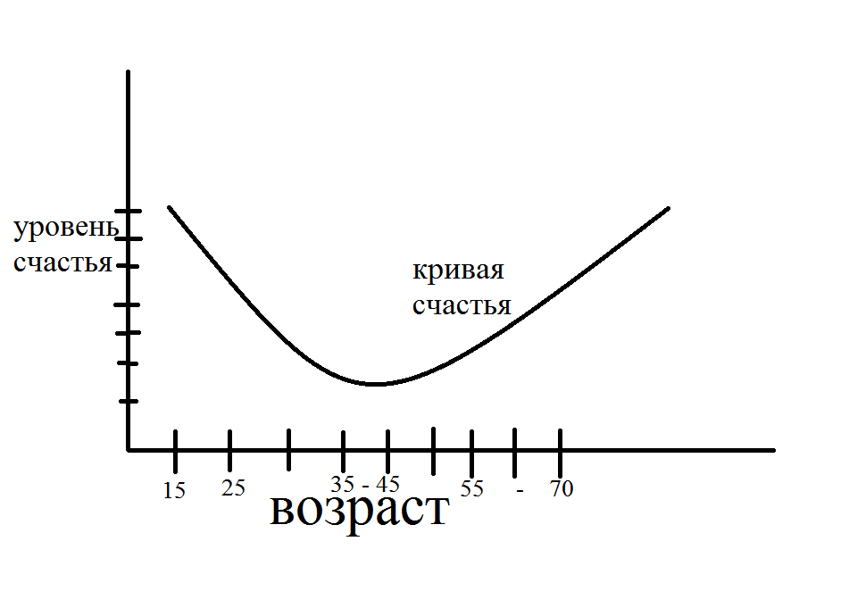 согласно теории Кривой счастья