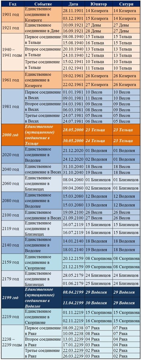 Соединения Сатурна и Юпитера с 1900 года по 2239 годы