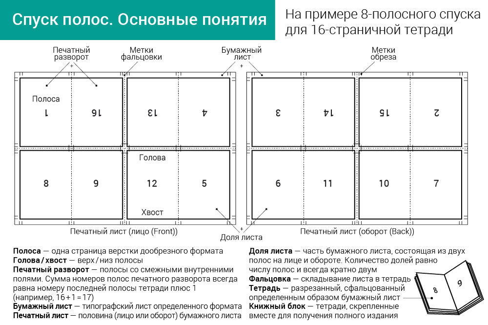 Печатный лист. Спуск полос 32 страничной тетради. Спуск полос в полиграфии что это. Спуск полос 16 страничной тетради. Спуск полос 32 полосы.