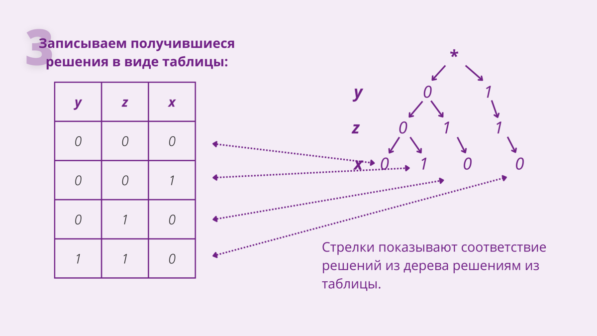 Егэ информатика 2024 задания. 7 Задание теория Информатика. КЕГЭ по информатике 2024 задание 2 знак равно