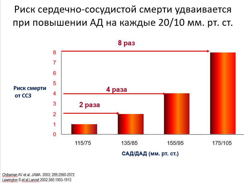 Что такое повышенное давление?