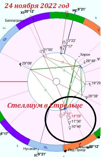Астрологический прогноз 24.11.22 Наличие оси катастроф натальной карте