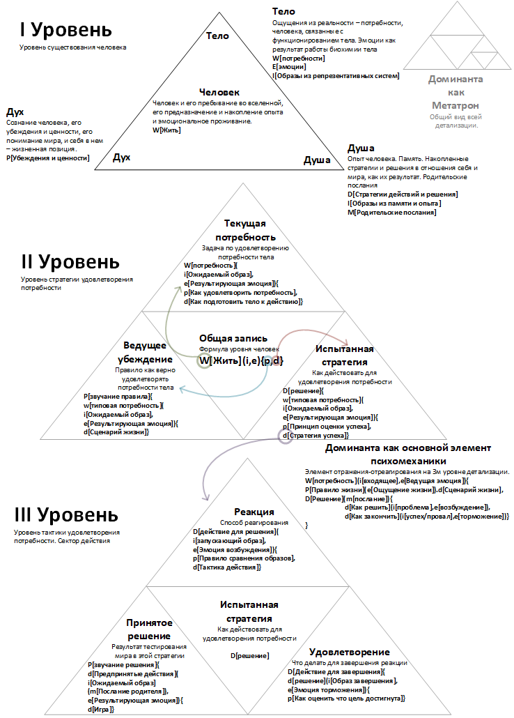 Триады, как базовый элемент карты и 3 уровня графа фрактала на ее основе. 