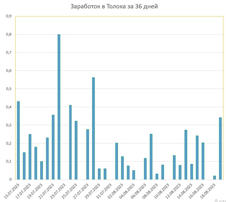 Заработок в сервисе Толока по дням