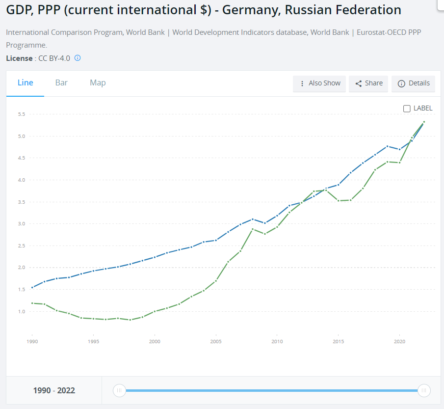 Синим цветом - Германия, зелёным - Россия, источник - сайт Всемирного Банка, https://data.worldbank.org/indicator/NY.GDP.MKTP.PP.CD?locations=DE-RU