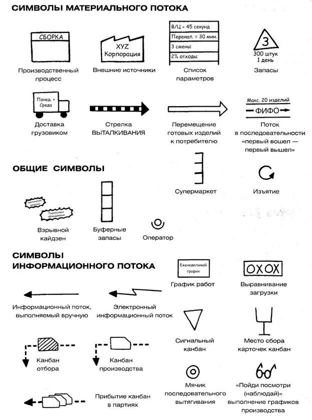 Карта потока создания ценности шаблон