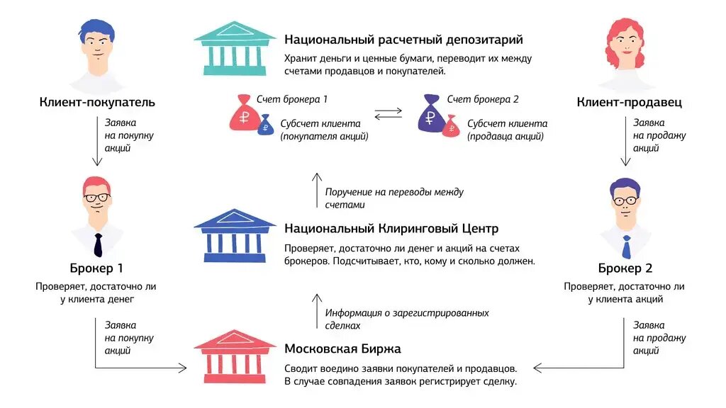 Наглядная работа Брокерской системы