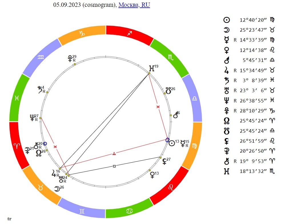 Карта 05.09.2023 - день начала ретроградного движения Юпитера. 