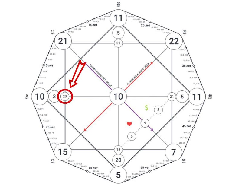 9 6 15 матрица совместимости. Матрица судьбы значение точек. 9 Аркан в совместимости в матрице судьбы. Кармический хвост в матрице совместимости. Обозначения матрицы совместимости.