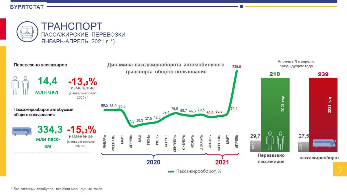 Пассажирооборот транспорта. Пассажиропоток автомобильного транспорта. Пассажиропоток по видам транспорта в России 2021. Пассажирооборот транспорта в России. Пассажирооборот автомобильного транспорта 2020.