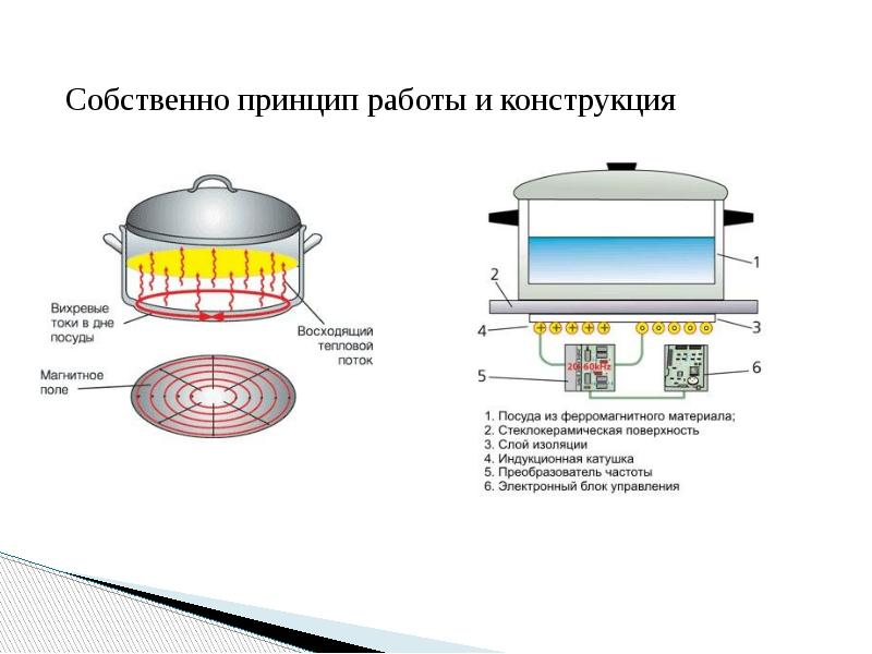 Особенности индукционной. Индукционная панель принцип работы схема. Схема работы индукционной плиты. Устройство катушки индукционной плиты схема. Как работает индукционная плита схема.