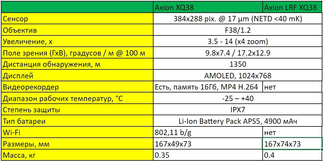 Таблица с характеристиками Pulsar Axion XQ