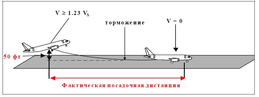 Взлетная скорость самолета. Посадочная скорость самолета. Взлетные и посадочные скорости самолетов. Скорость самолета при приземлении. Посадочная скорость авиалайнера.