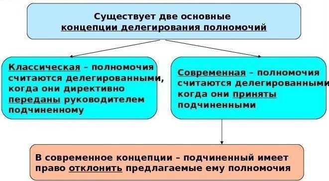 Частенько очень ответственные руководители, боятся передать часть своей ответственности своим сотрудникам. В чем же они правы? И стоит ли все таки делегировать полномочия?
Давайте разбираться.-3