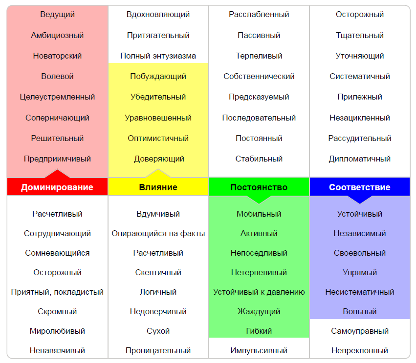 Ключевые индикаторы поведения по цветам, выделенные - про меня, но в целом перечень описывает особенности каждого цвета.