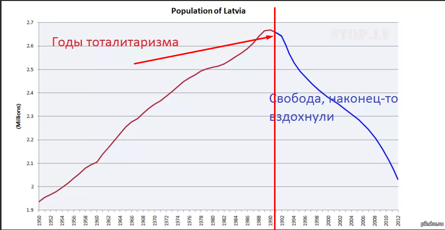 Наибольшее уменьшение населения с 1991 года. Население Литвы динамика по годам. Демографическая ситуация Латвия. Население Литвы график по годам. Демография Латвии по годам