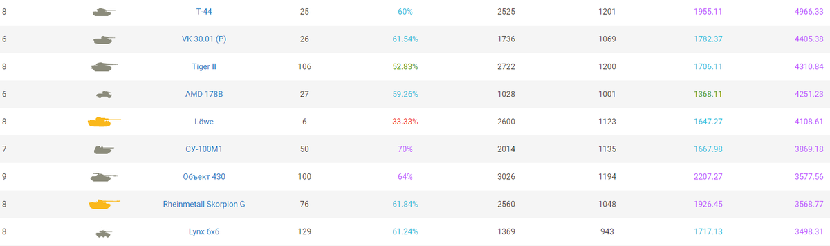 Данные взяты с сайта kttc.ru Мои лучшие по вн8 танки