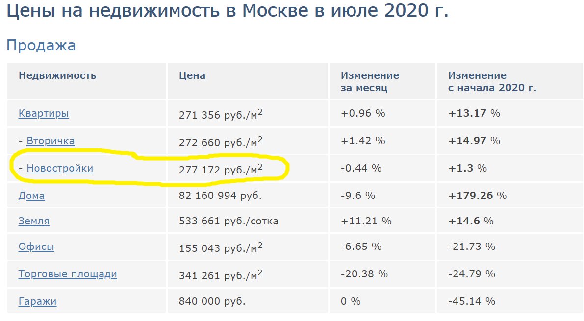Стоимость квадратного метра 277 172 руб./м2