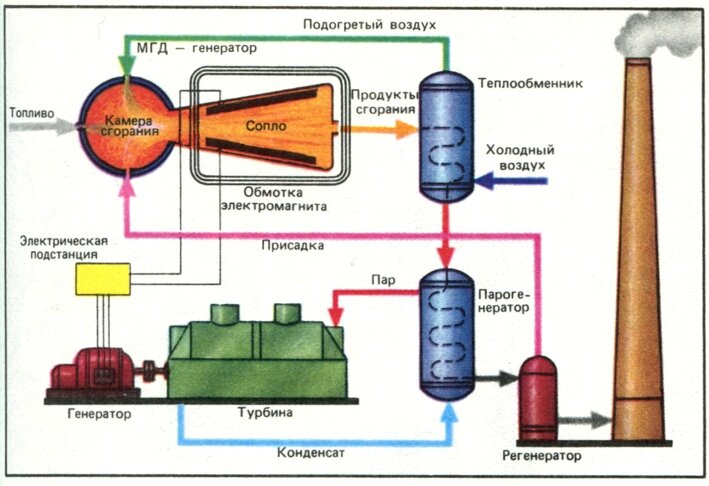 Принципиальная схема мгд генератора