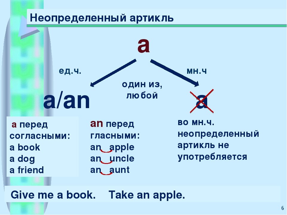 Вставьте артикль где. Артикль а и an в английском языке правило. Неопределенный артикль в английском. The и a в английском когда ставятся. В каких случаях ставится артикль the в английском языке.