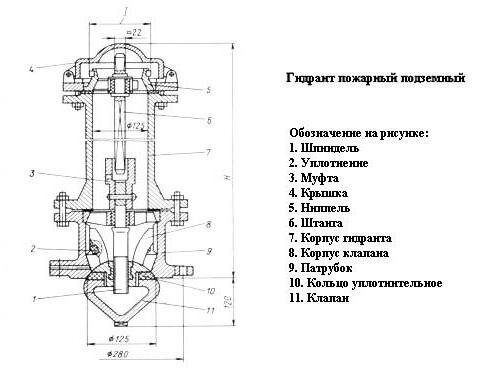 Гидранты сертификат