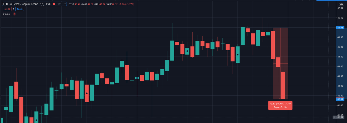 График нефти Brent