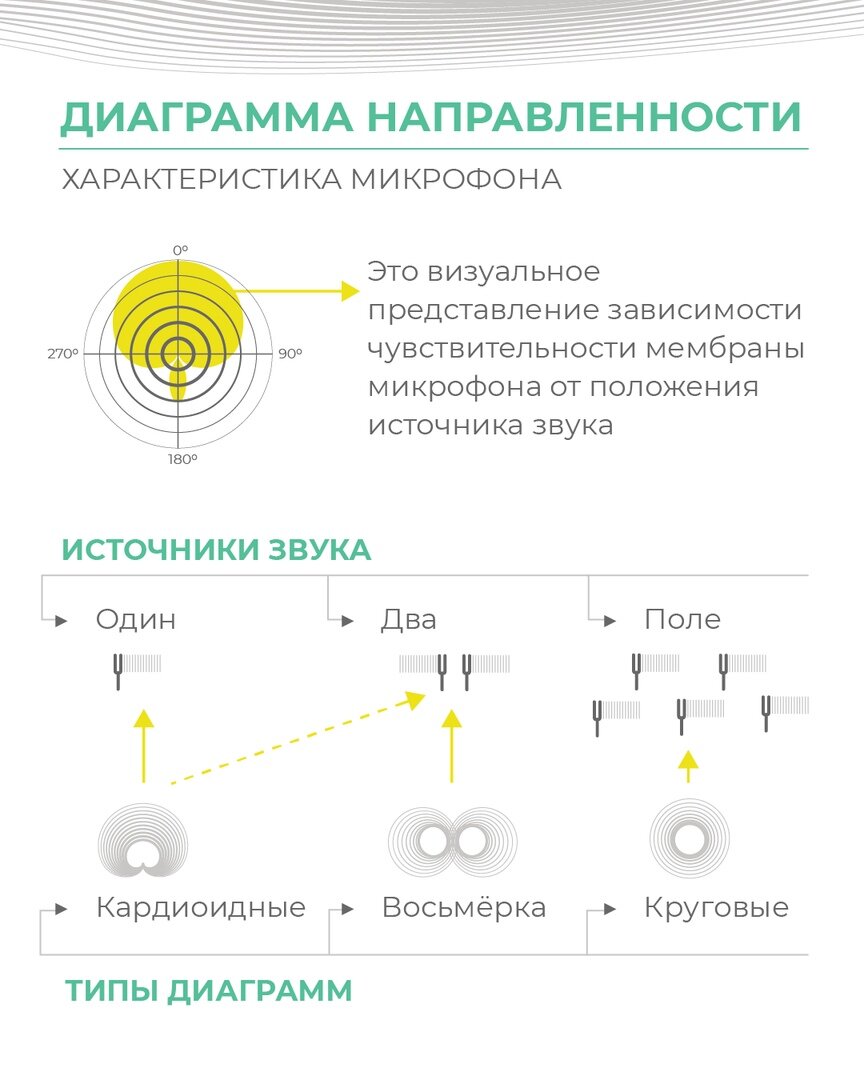 Диаграмма направленности микрофона. Диаграмма направленности всенаправленная микрофон. Кардиоидная диаграмма направленности микрофона. Суперкардиоидный микрофон схема. Характеристика направленности микрофона.