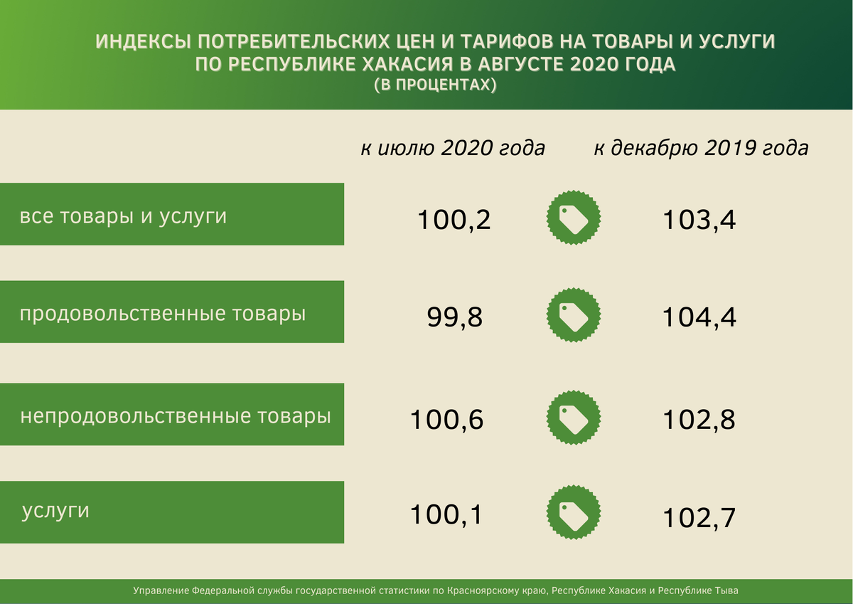 ИПЦ 2020. Индекс потребительских цен. Изменение потребительских цен. Индекс потребительских цен по отношению к предыдущему году.